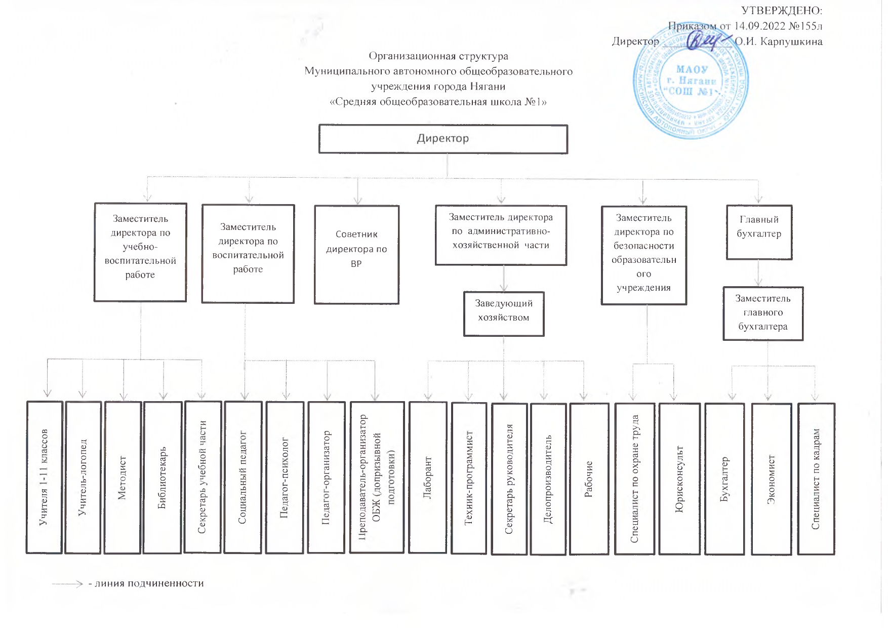 Организационная структура МАОУ &amp;quot;СОШ№1&amp;quot;.